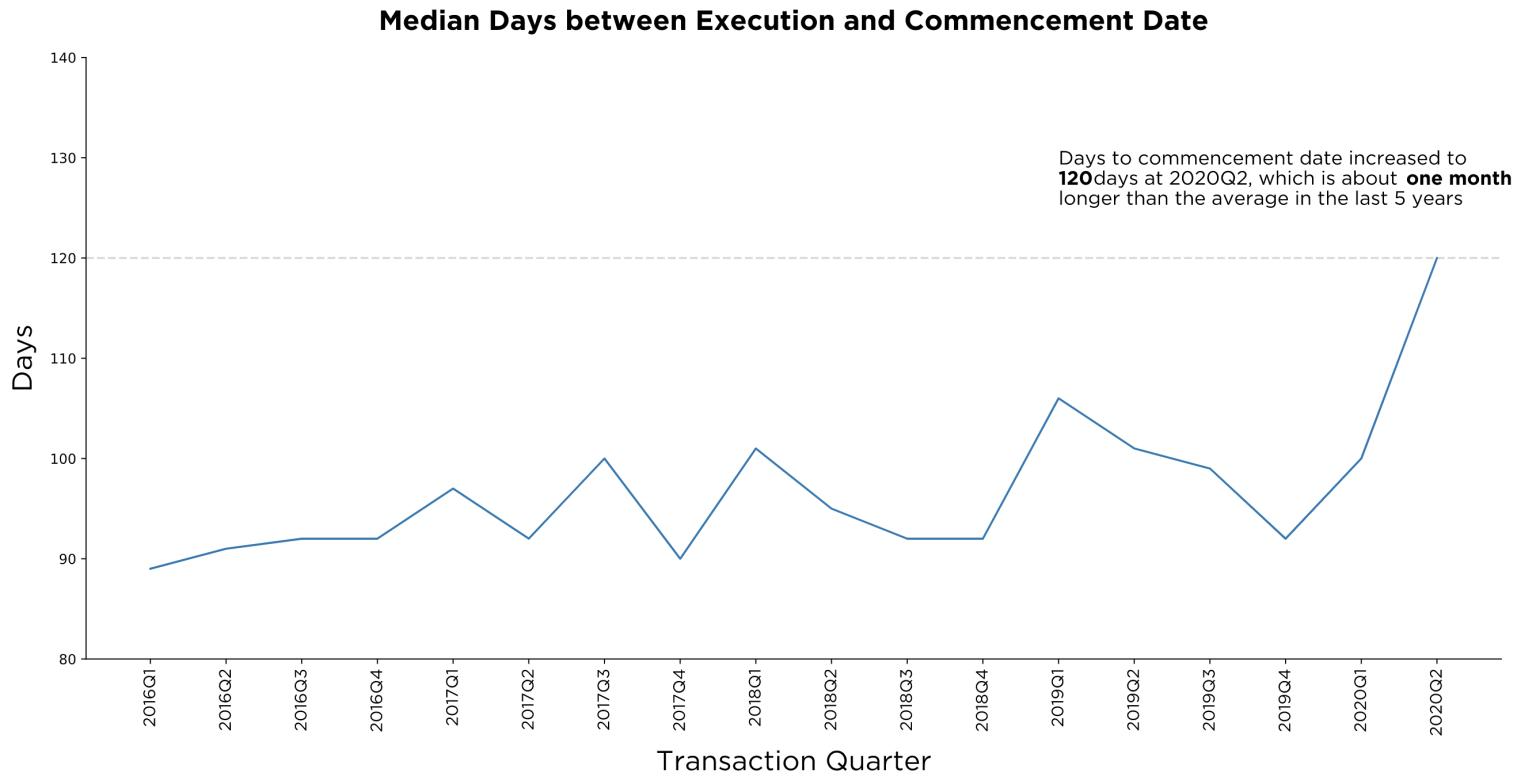 Median days between execution and commencement date