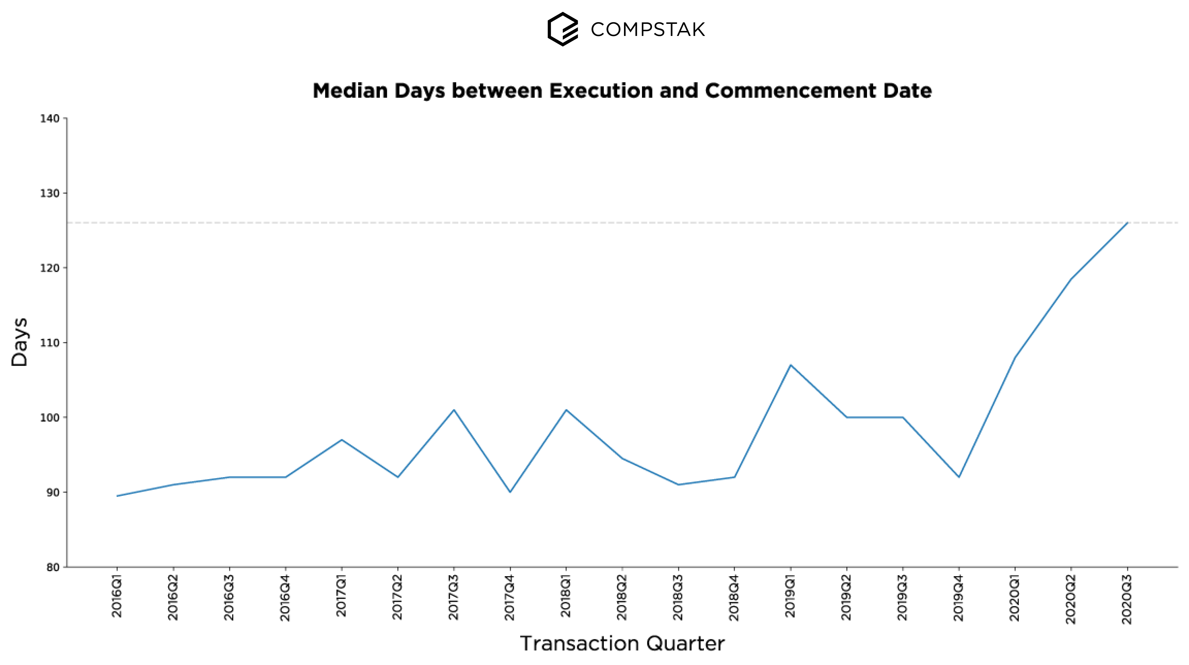 Commencement date chart