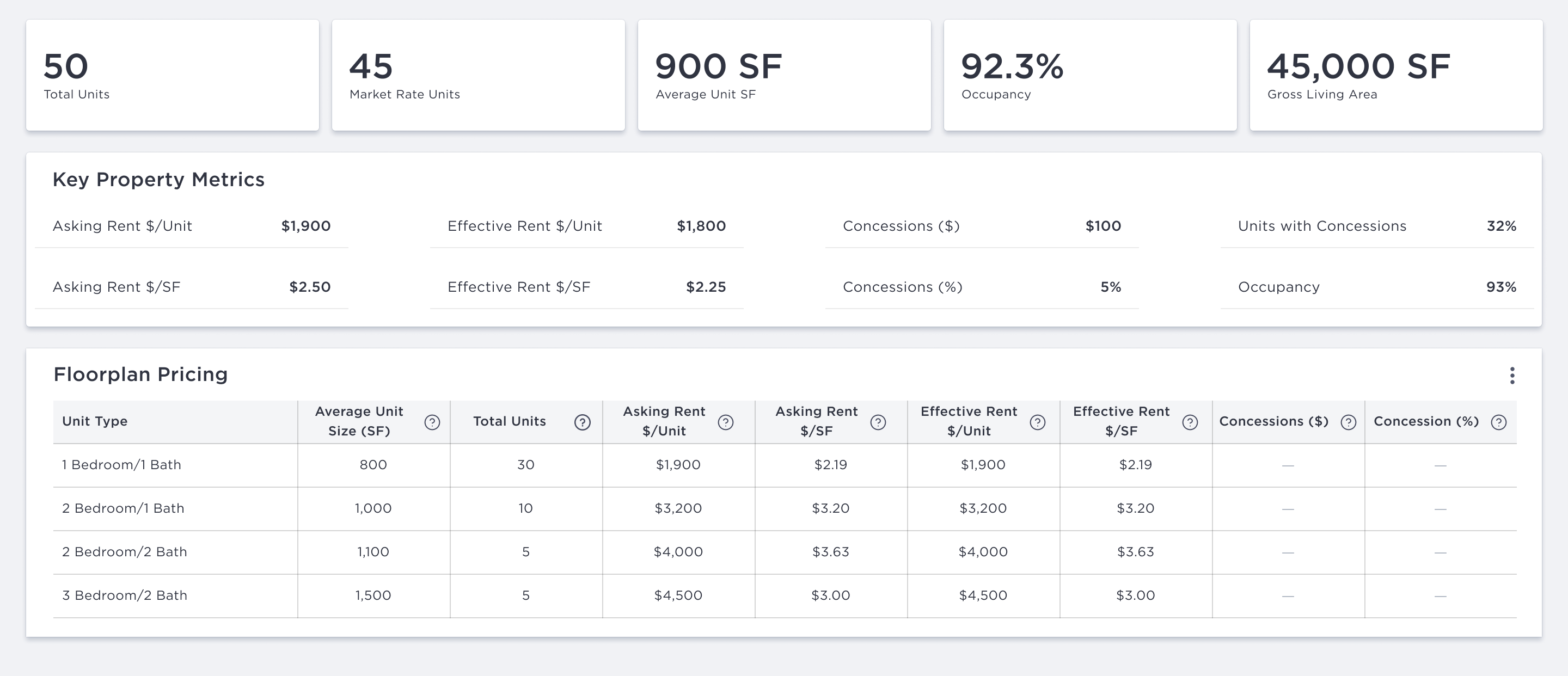 Multifamily data - Unit Mix and Floorplan Data with Concessions