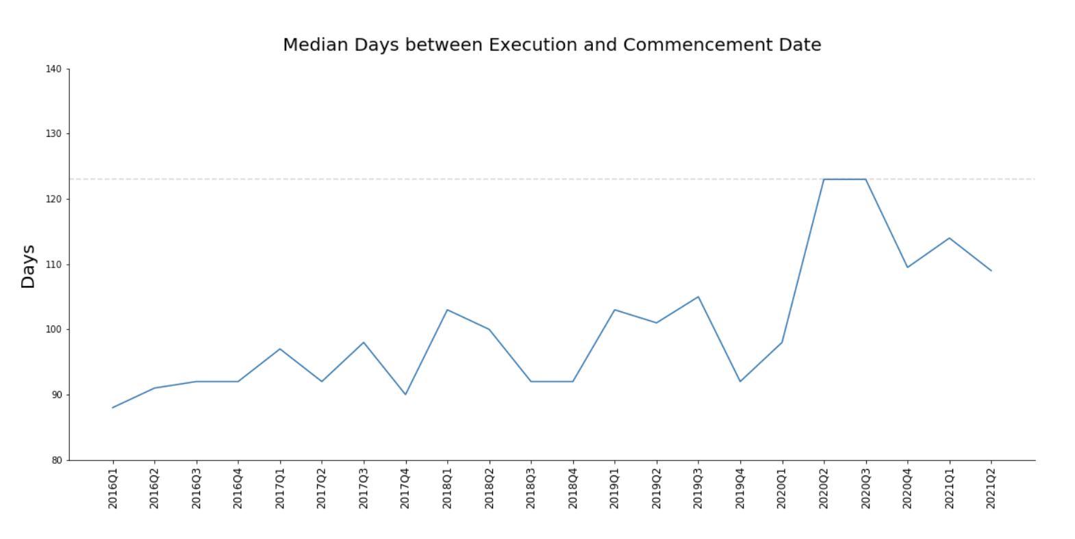 Delayed commencement trend