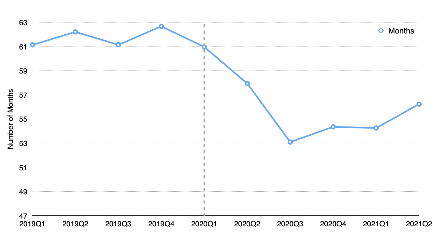 Lease term trend