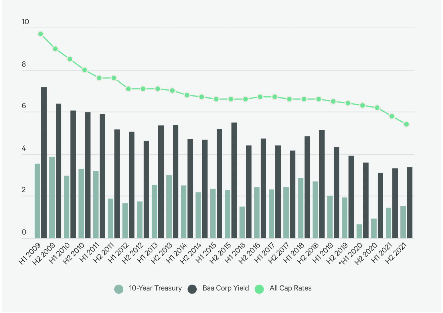 Real Estate Cap Rate and Bond Yeld