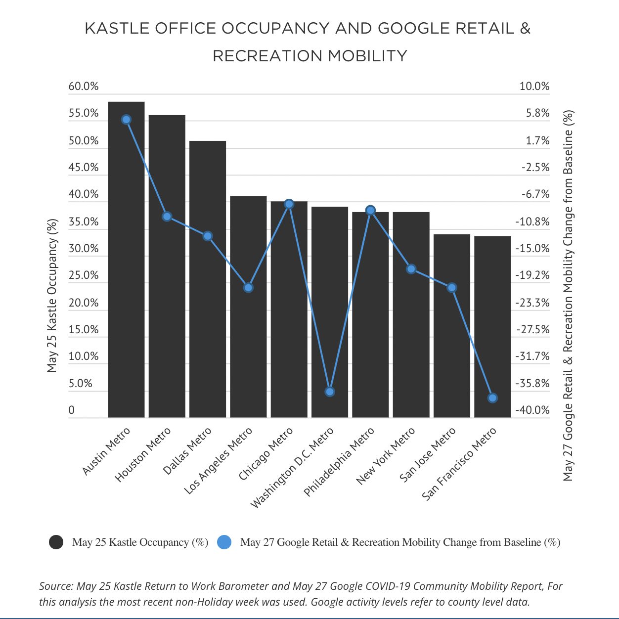 KASTLE OFFICE OCCUPANCY AND GOOGLE RETAIL & RECREATION MOBILITY