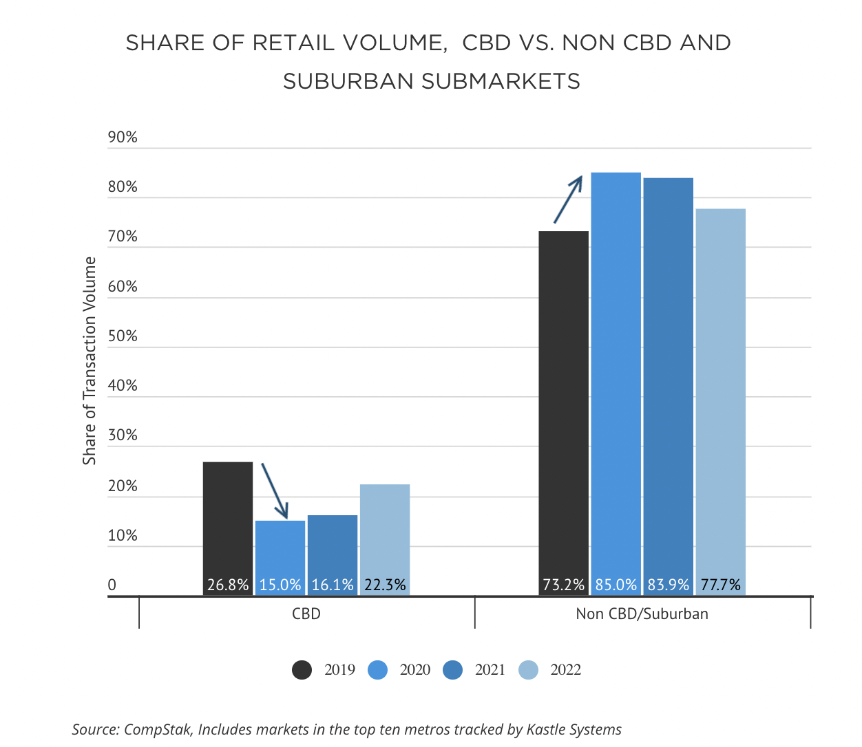  SHARE OF RETAIL VOLUME,  CBD VS. NON CBD AND SUBURBAN SUBMARKETS based on CompStak data