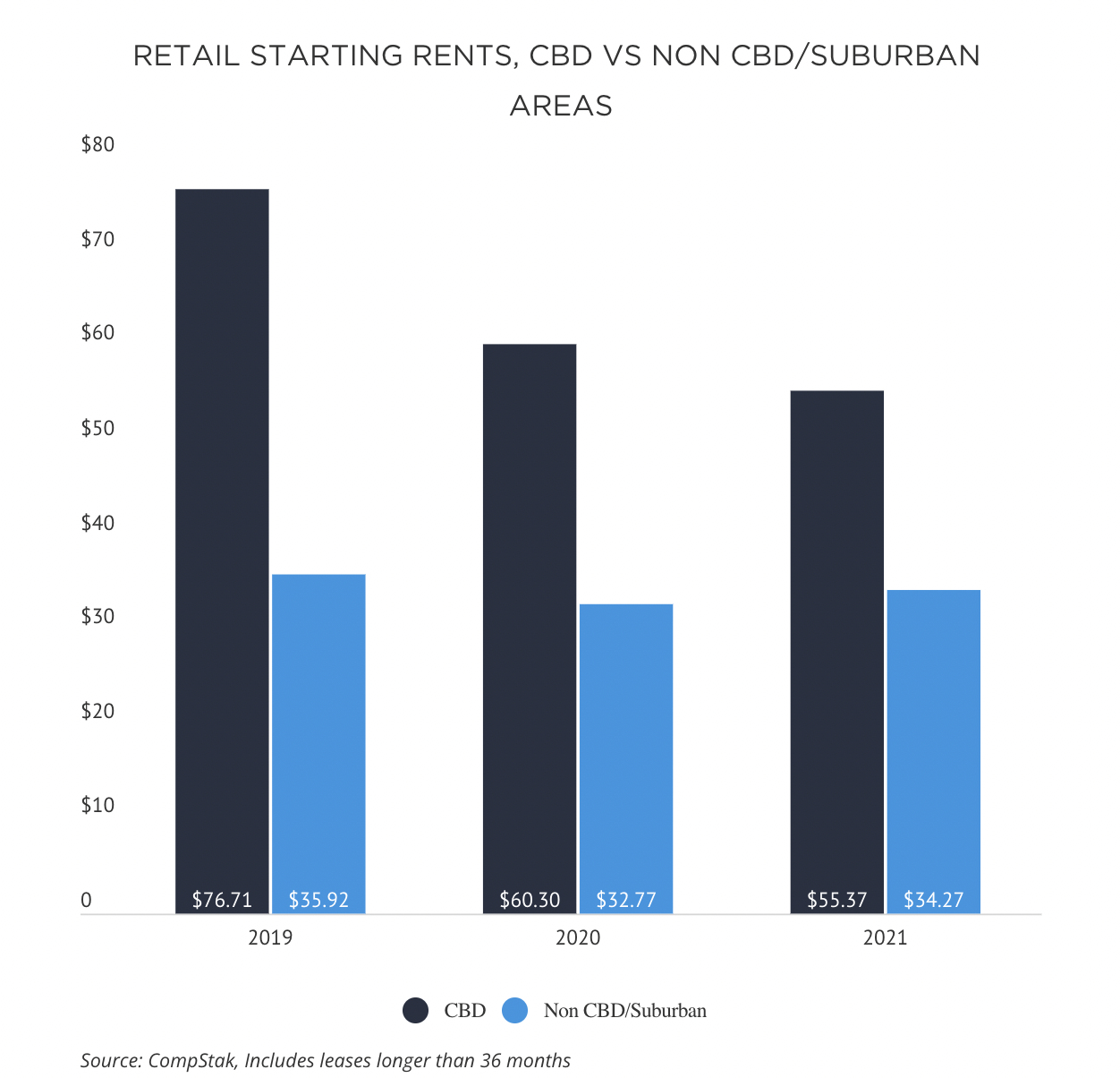 RETAIL STARTING RENTS, CBD VS NON CBD/SUBURBAN AREAS based on CompStak data