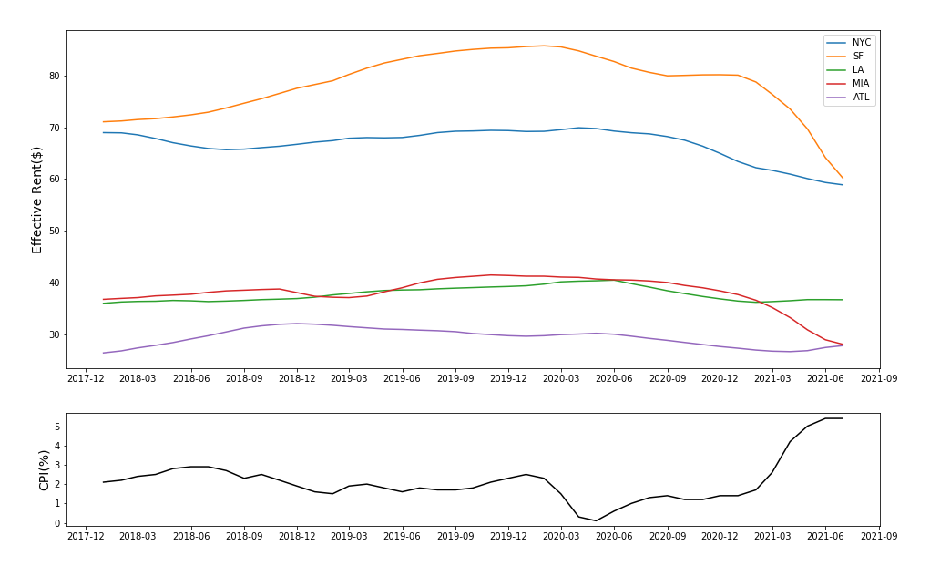 Office Effective Rents VS Inflation