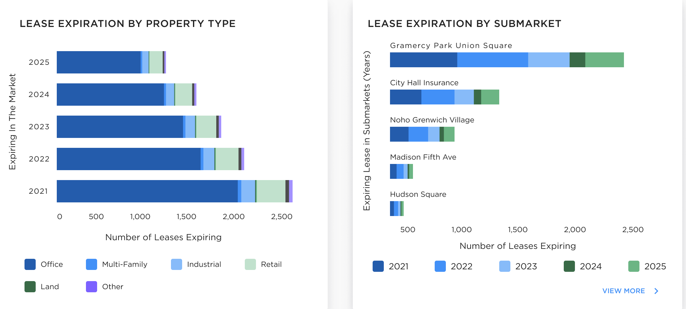 Lease expiration charts